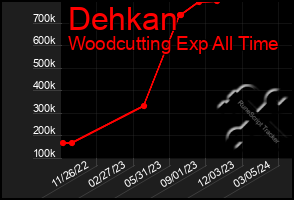 Total Graph of Dehkan