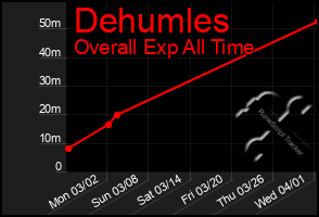 Total Graph of Dehumles