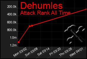 Total Graph of Dehumles