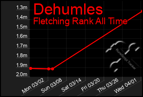Total Graph of Dehumles
