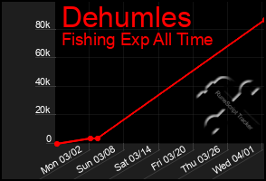 Total Graph of Dehumles