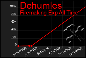 Total Graph of Dehumles