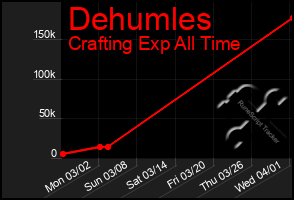 Total Graph of Dehumles