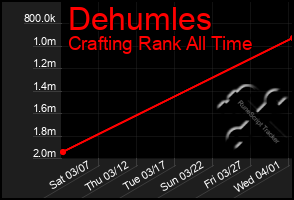 Total Graph of Dehumles