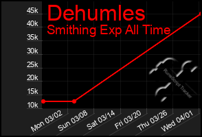 Total Graph of Dehumles