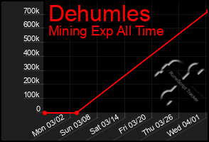 Total Graph of Dehumles