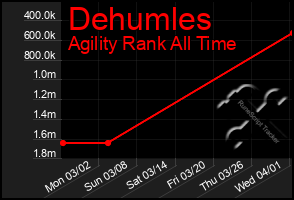 Total Graph of Dehumles