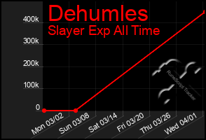 Total Graph of Dehumles