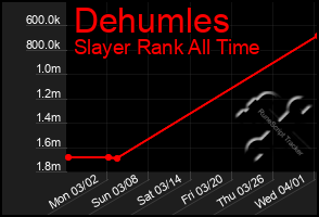 Total Graph of Dehumles