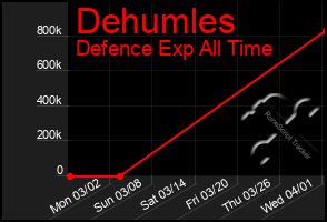 Total Graph of Dehumles