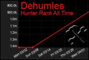 Total Graph of Dehumles