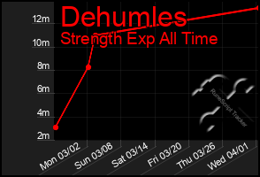 Total Graph of Dehumles