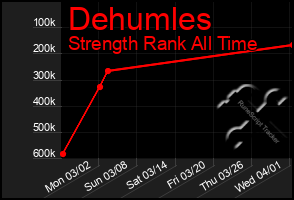 Total Graph of Dehumles