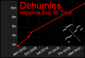 Total Graph of Dehumles
