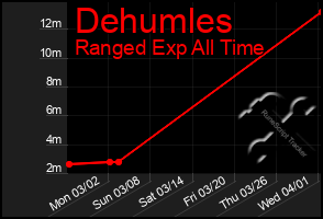 Total Graph of Dehumles
