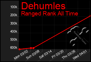 Total Graph of Dehumles