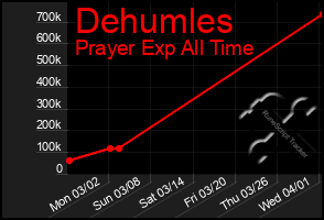 Total Graph of Dehumles
