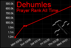 Total Graph of Dehumles