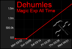 Total Graph of Dehumles