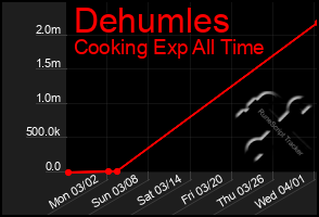 Total Graph of Dehumles
