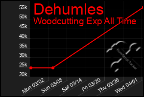 Total Graph of Dehumles