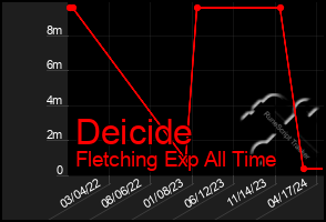 Total Graph of Deicide
