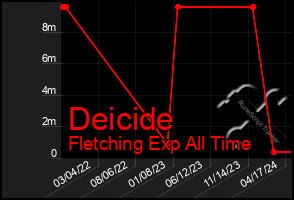 Total Graph of Deicide