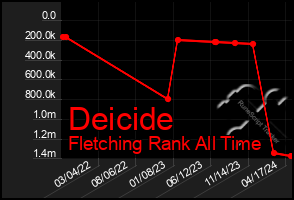Total Graph of Deicide