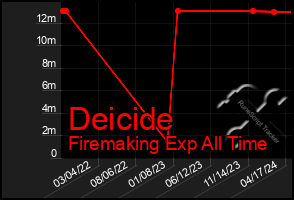 Total Graph of Deicide