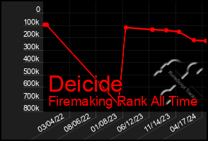 Total Graph of Deicide