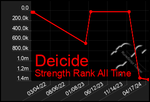 Total Graph of Deicide