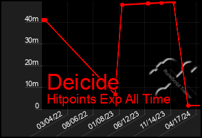 Total Graph of Deicide