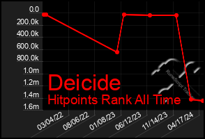 Total Graph of Deicide