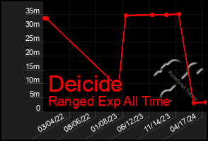 Total Graph of Deicide