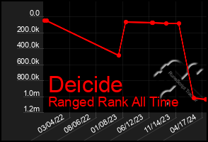 Total Graph of Deicide