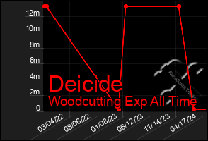 Total Graph of Deicide