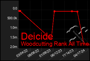 Total Graph of Deicide