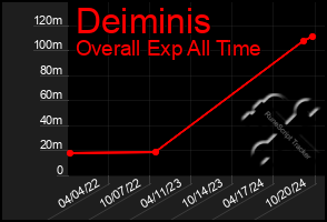 Total Graph of Deiminis