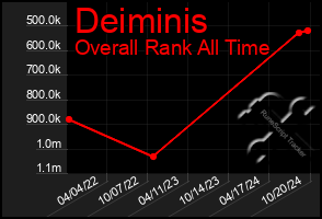 Total Graph of Deiminis