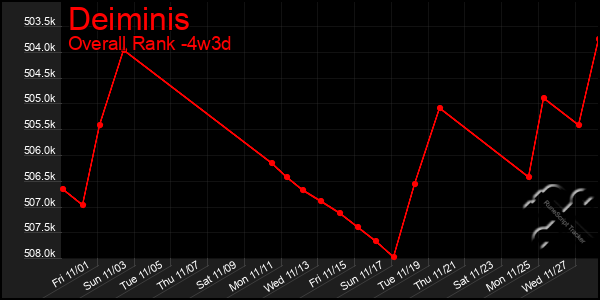 Last 31 Days Graph of Deiminis