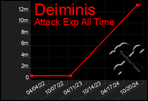 Total Graph of Deiminis