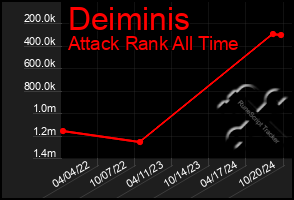 Total Graph of Deiminis