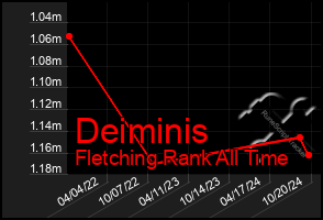 Total Graph of Deiminis