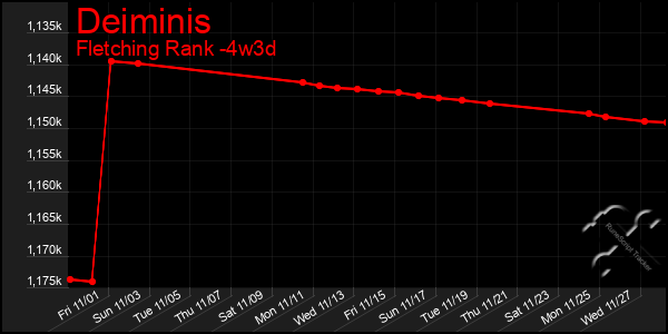 Last 31 Days Graph of Deiminis