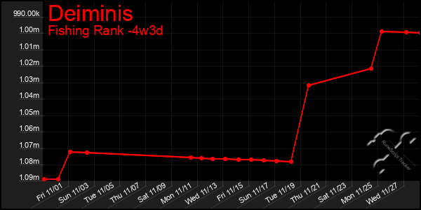 Last 31 Days Graph of Deiminis