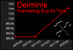 Total Graph of Deiminis