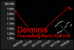 Total Graph of Deiminis