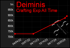 Total Graph of Deiminis