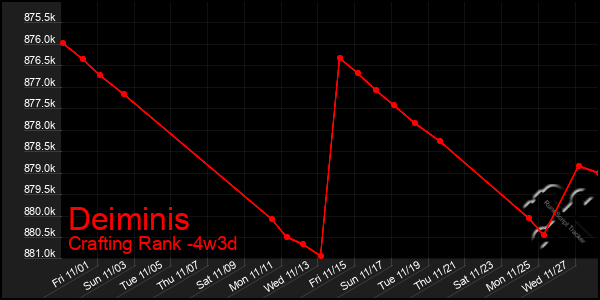 Last 31 Days Graph of Deiminis