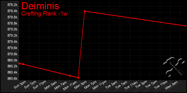 Last 7 Days Graph of Deiminis